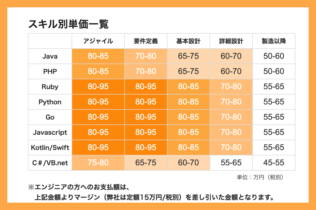 スキル別単価一覧（言語×工程、単位：万円・税別）。お支払額はこの金額からマージン定額15万円（税別）を差し引いた金額